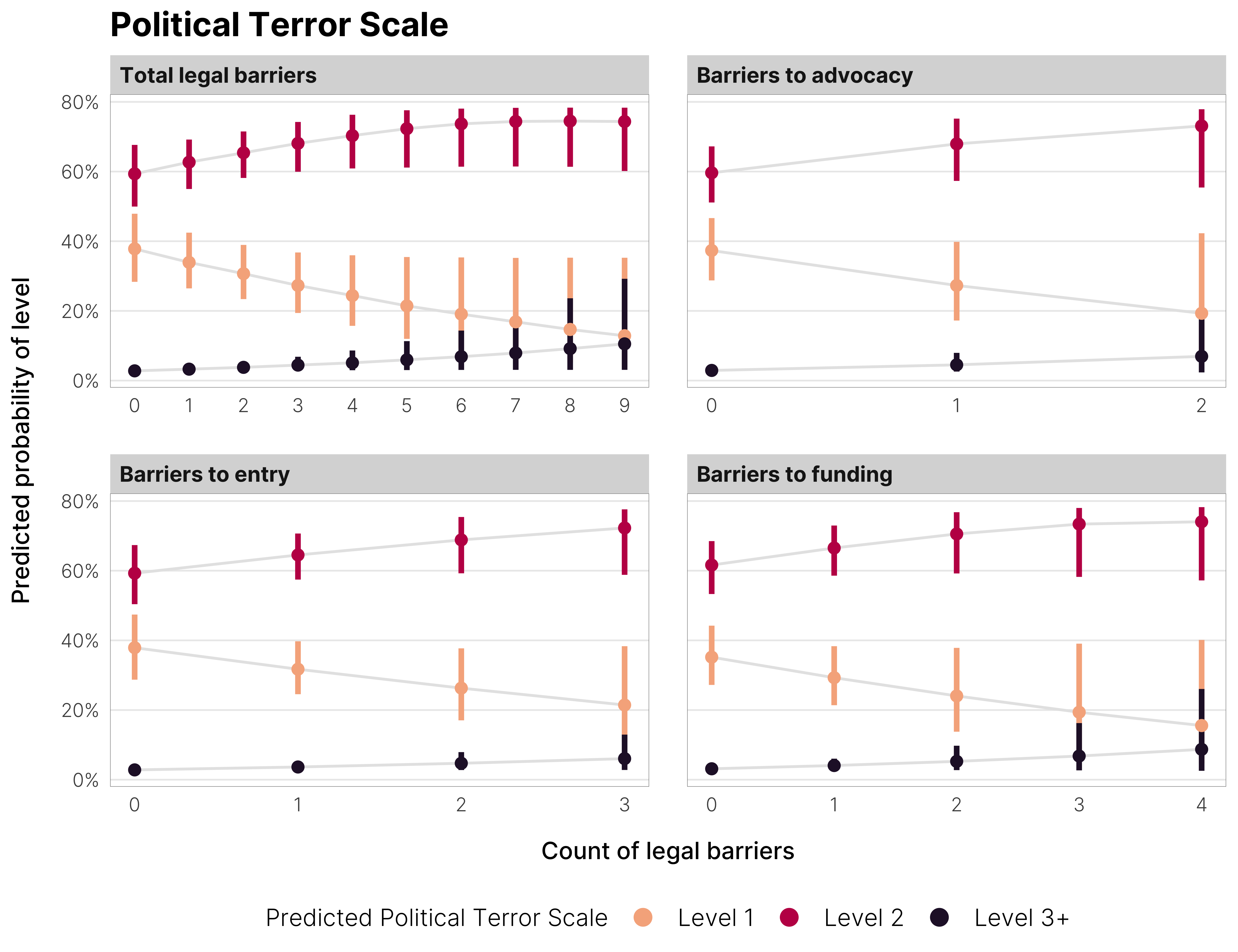 Marginal effects of increasing anti-NGO legal barriers on the probability of specific levels of political terror