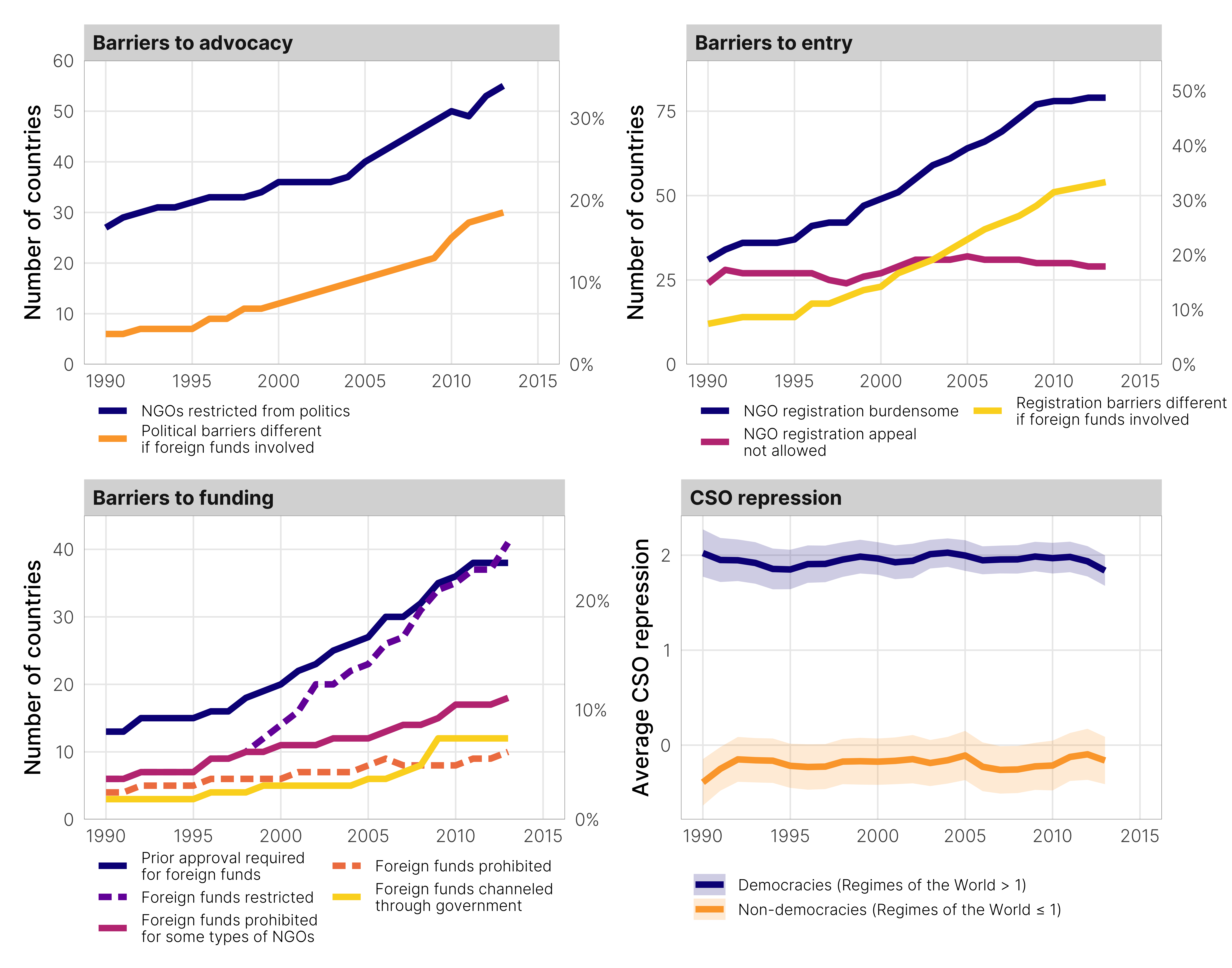 Number of legal barriers to NGO activity per country over time (de jure legislation) and average level of CSO repression across democracies and non-democracies (de facto implementation)