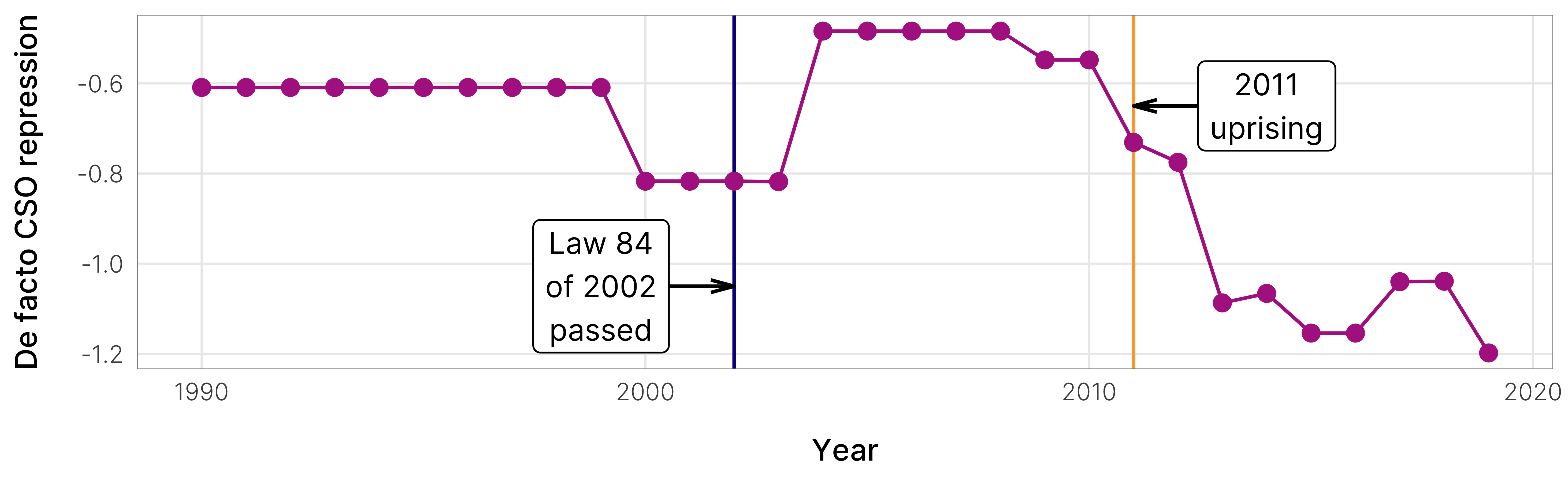 The disconnect between Egypt's de jure 2002 law and the widespread de facto repression of civil society a decade later