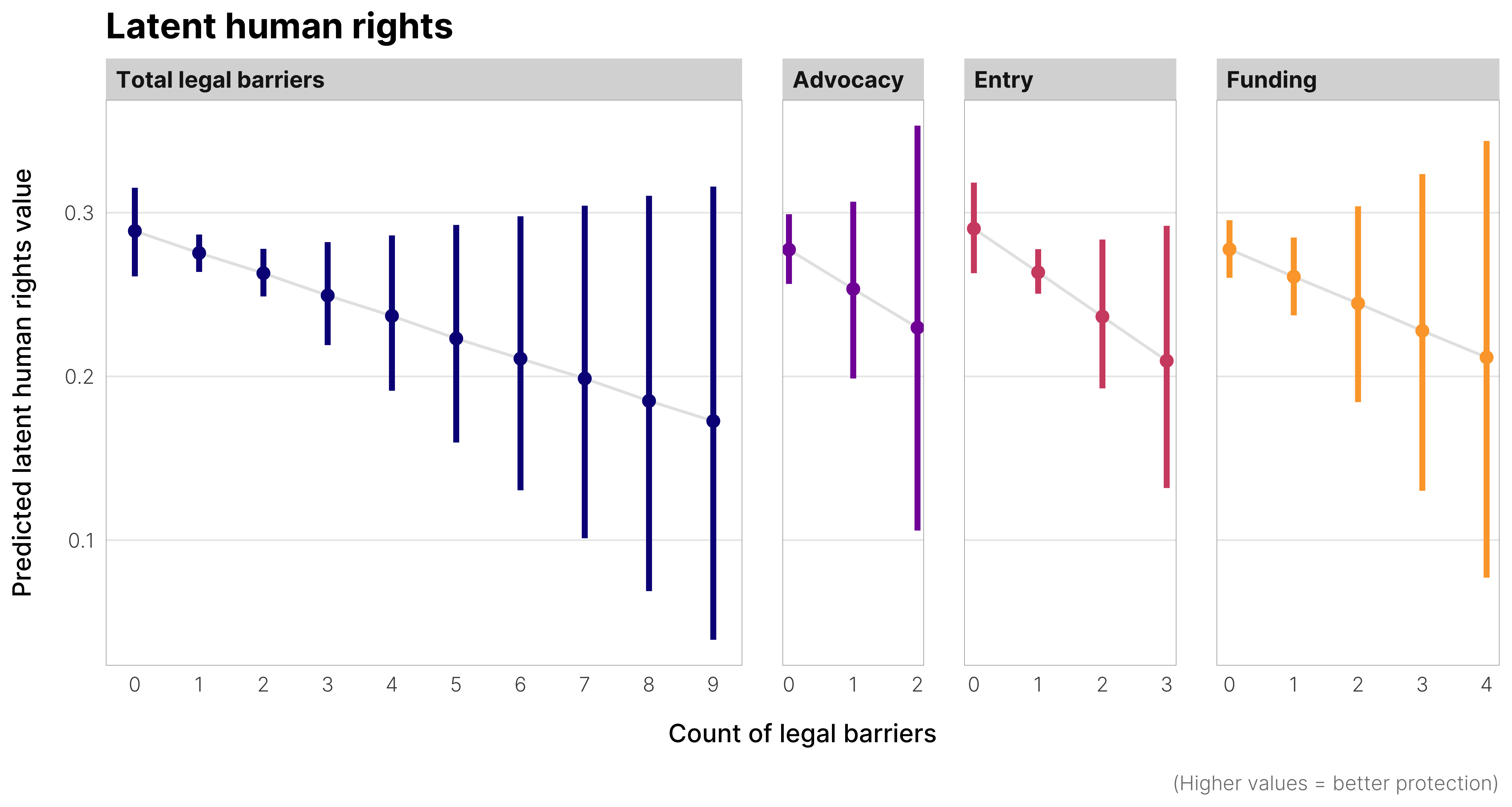 Marginal effects of increasing anti-NGO legal barriers on latent human rights values