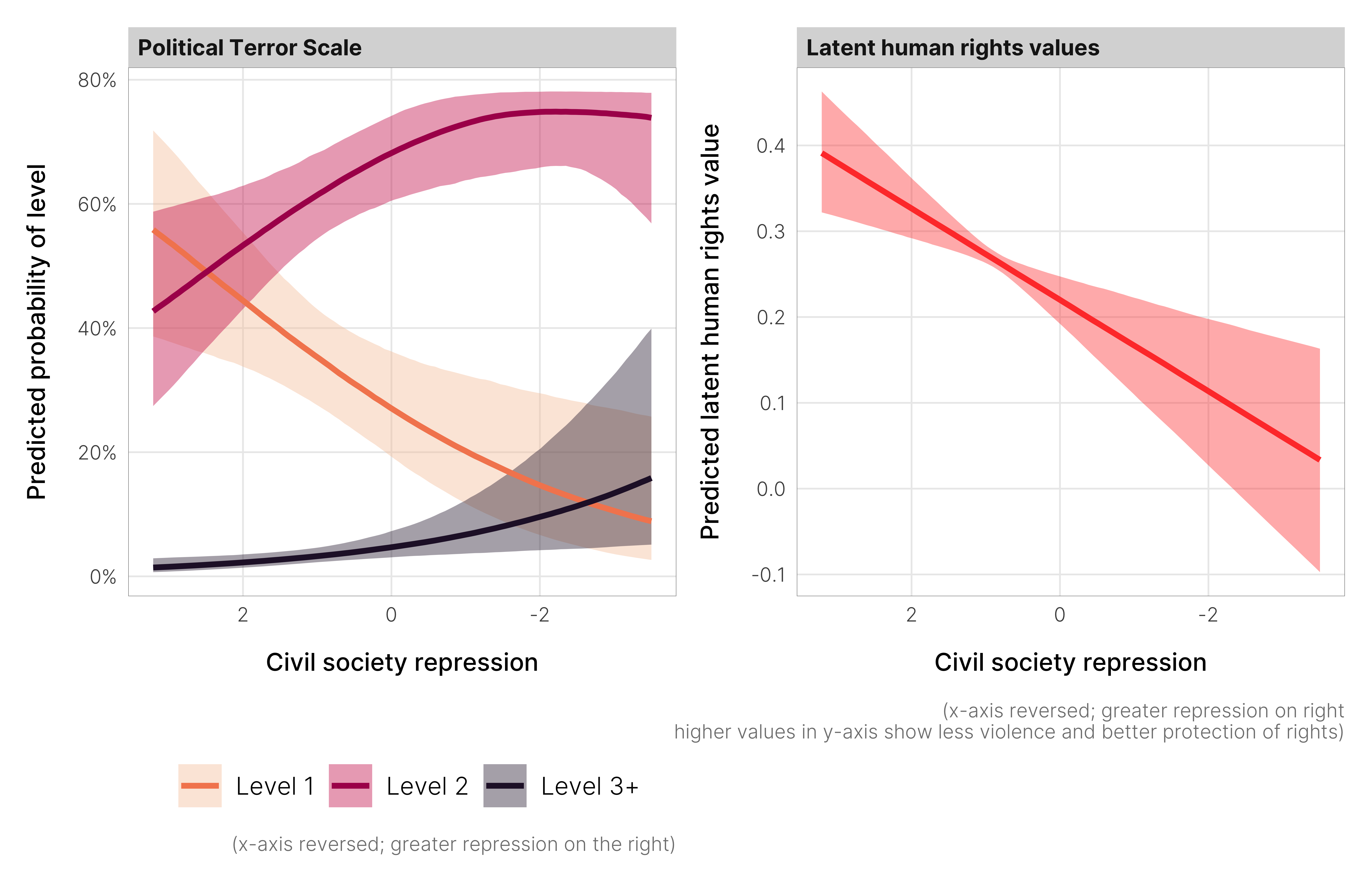 Marginal effects of changing levels of civil society repression on the probability of specific levels of political terror and predicted latent human rights values
