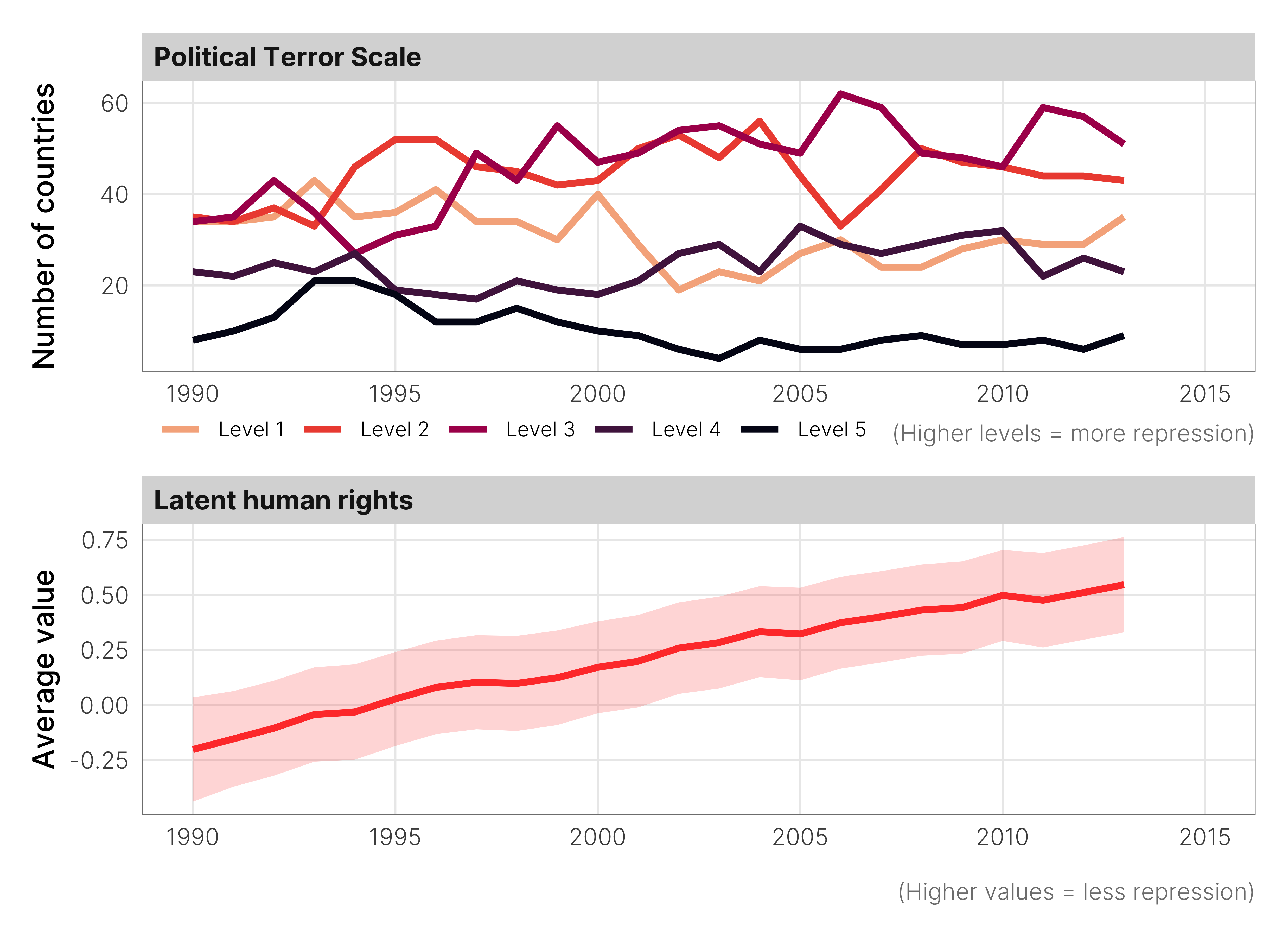 Key measures of repression over time