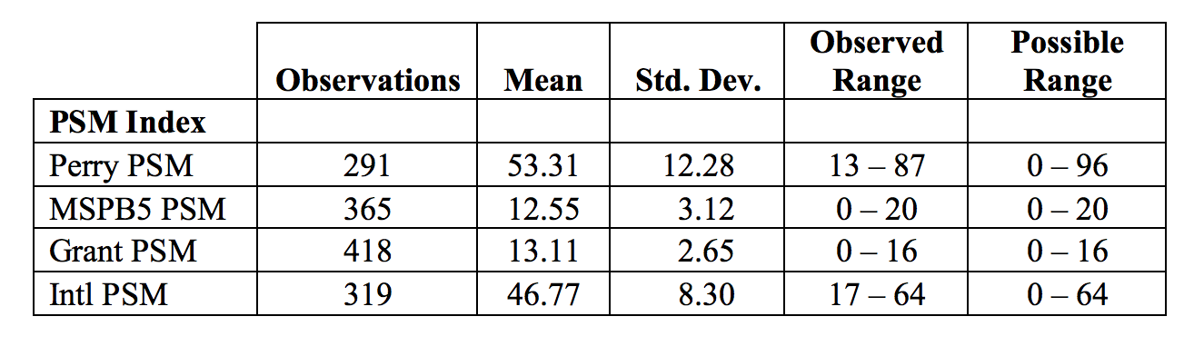 Summary Statistics